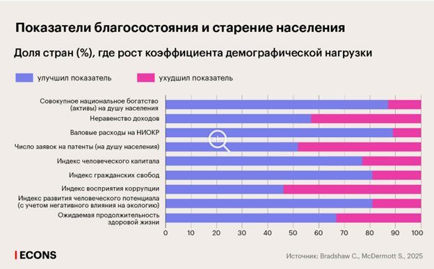 Газеты пишут о влиянии старения населения на экономику