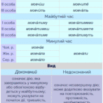 Функція дієслова: які завдання виконує дієслово в українській мові ...