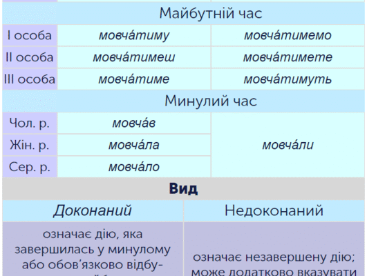 Дієслова: характеристика та правила вживання Дієслова: характеристика та правила вживання