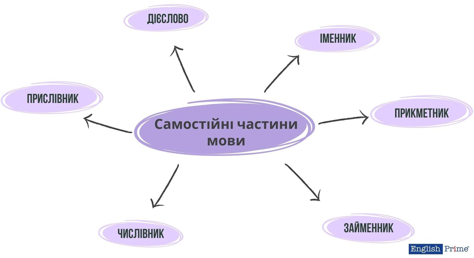 Як правильно вживати was та were в англійській мові