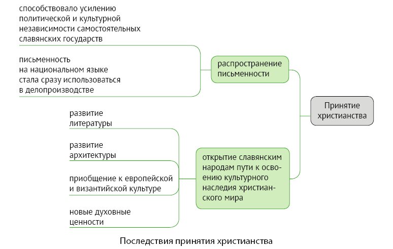 15-1. Религия в истории славян: 4. Влияние религии на развитие ...