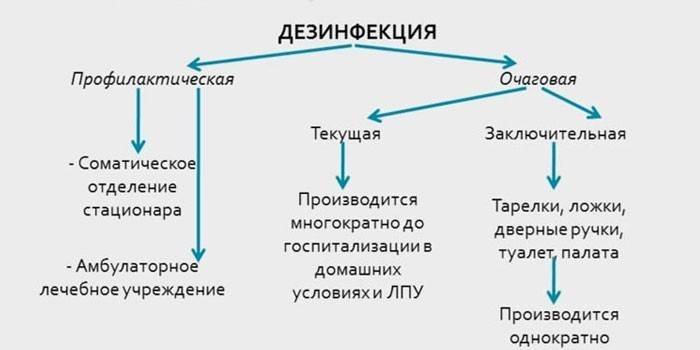 Види дезінфекції, методи, засоби і режими