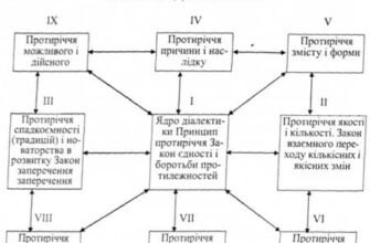 Що таке діалектика: Пояснення основних принципів