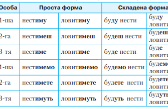 Що таке дієвідміна дієслова? Пояснення та приклади