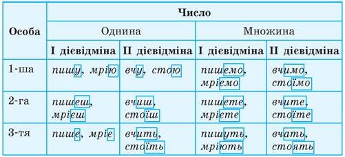 Дієвідмінювання дієслів - Українська мова. 7 клас. Літвінова