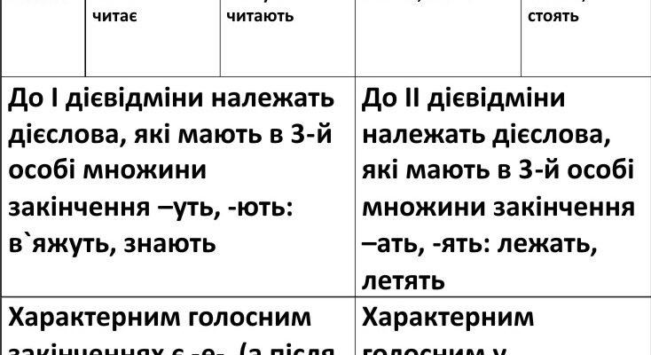 Що таке дієвідміни та як їх правильно використовувати?