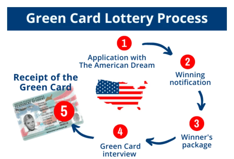 ᐈ Що Таке Грін Карта в США? ○ Як Отримати Грін Карту? ✓