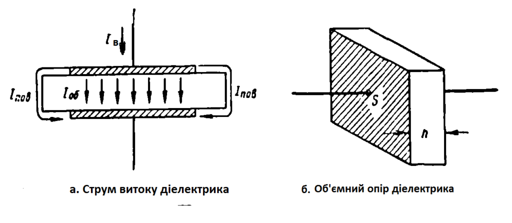 1. Діелектрики та їх властивості.