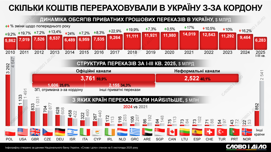Кількість українців та їх міграція за кордон через війну ...